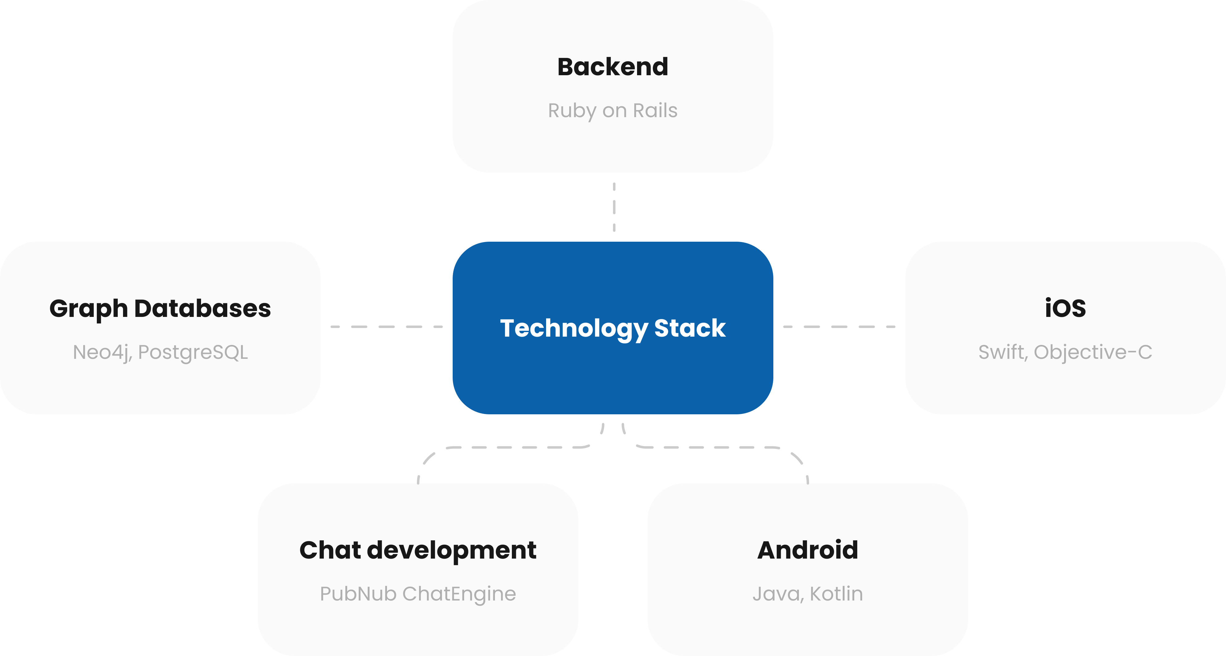 YWS > Works > Case Study > Famlicious > Technology Stack > Image