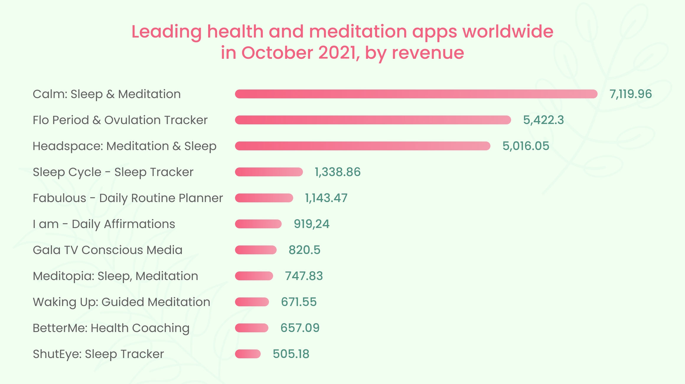 Leading health and meditation apps worldwide 