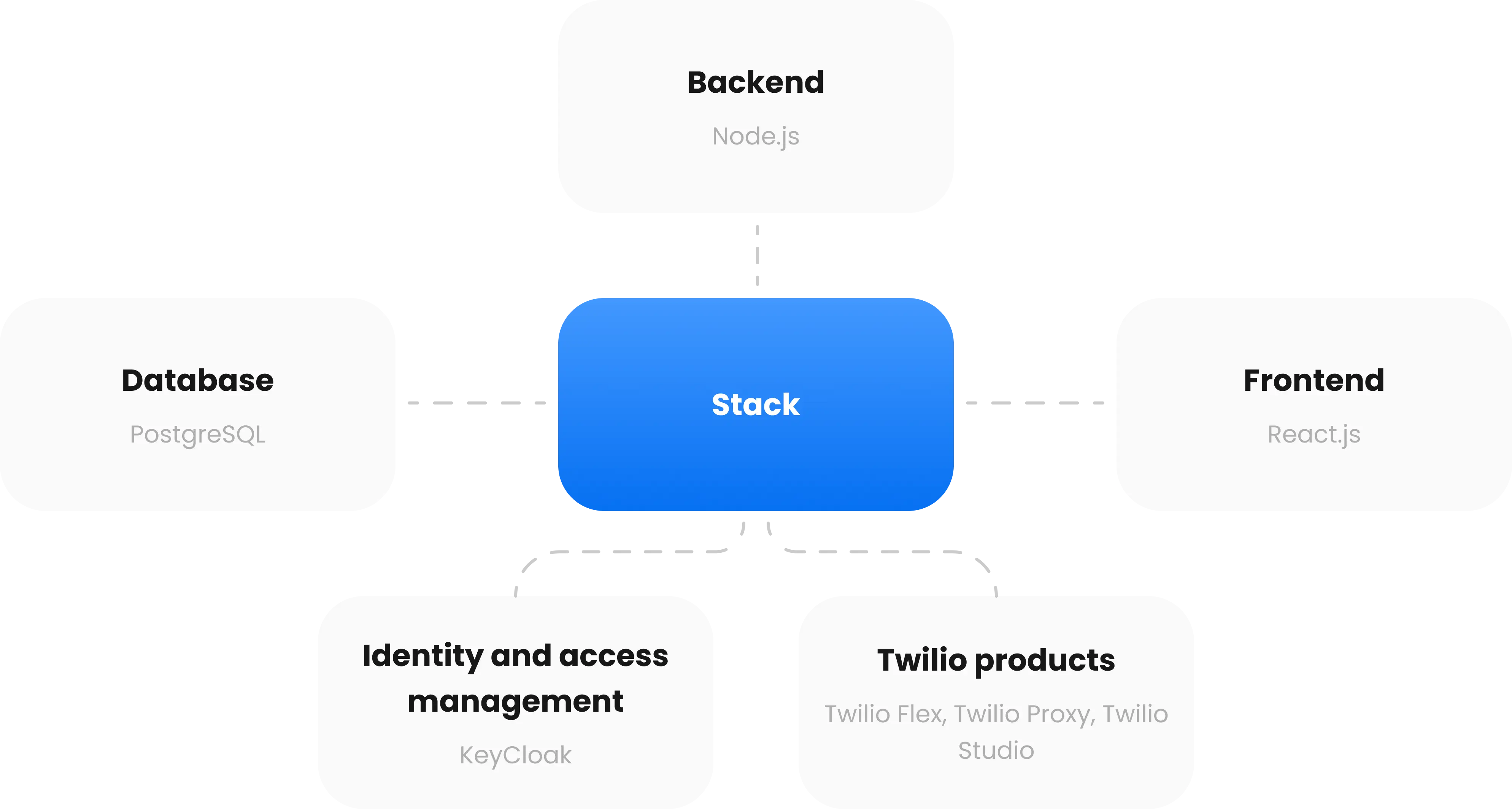 Telemojo Technology Stack