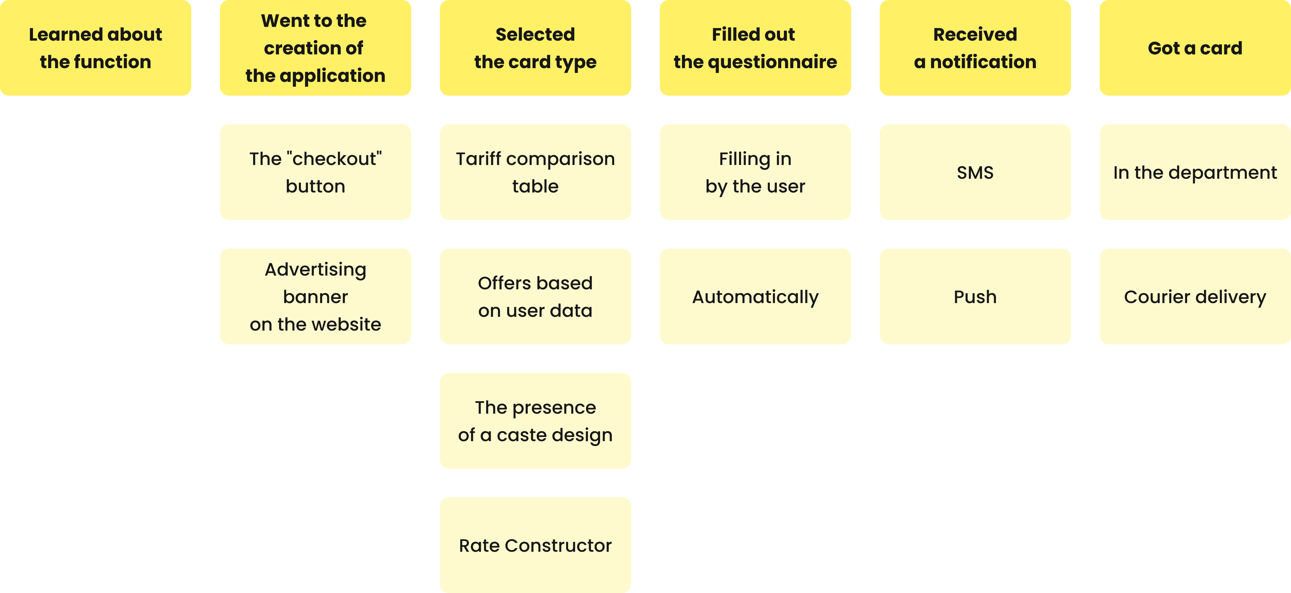 YWS > Discovery Phase Service Page > Discovery phase of a project: Deliverables with Yellow > List > User stories descriptions > Block 2 > Image