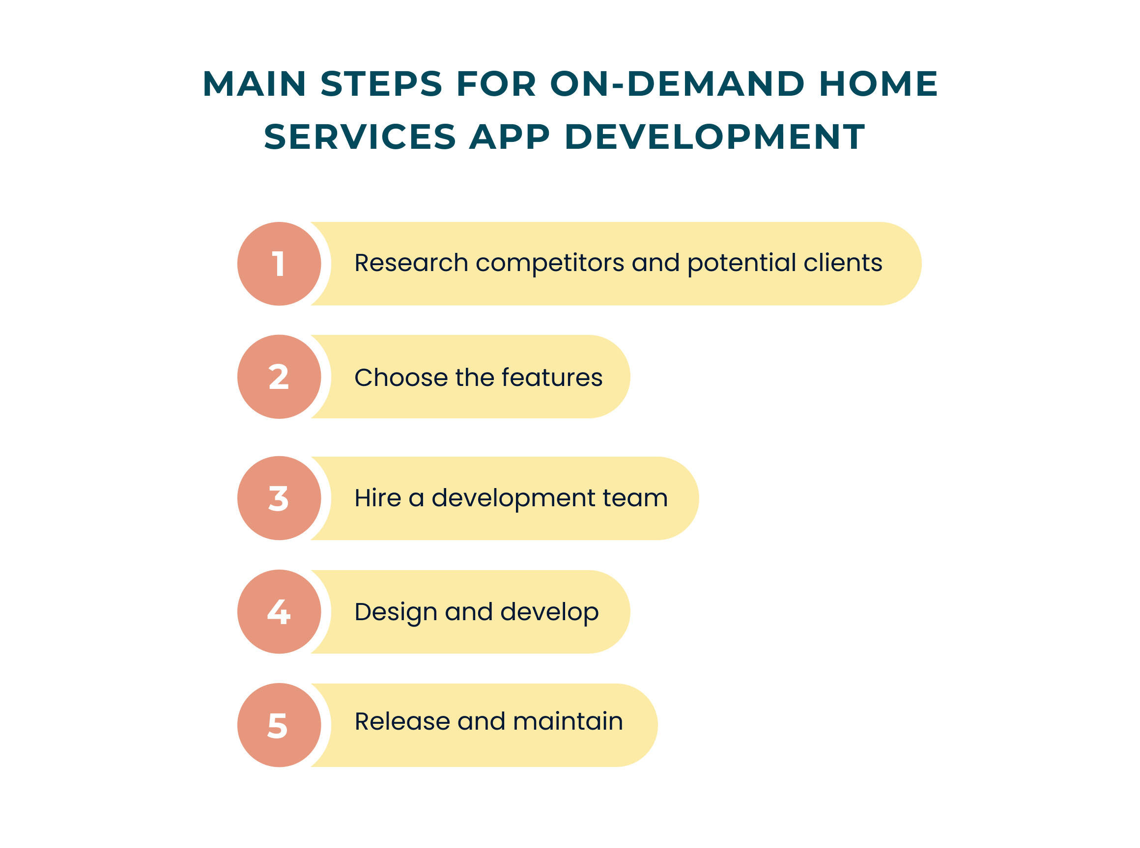 Home services app development steps 