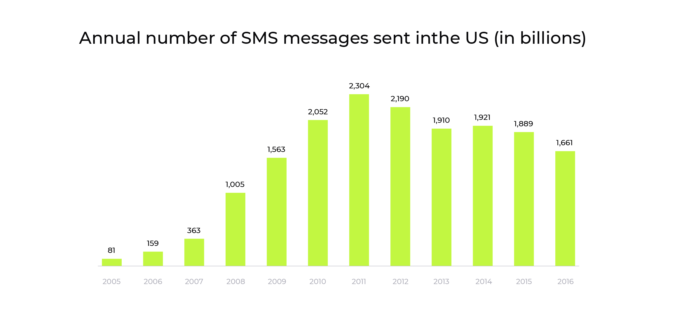 sms usage decrease