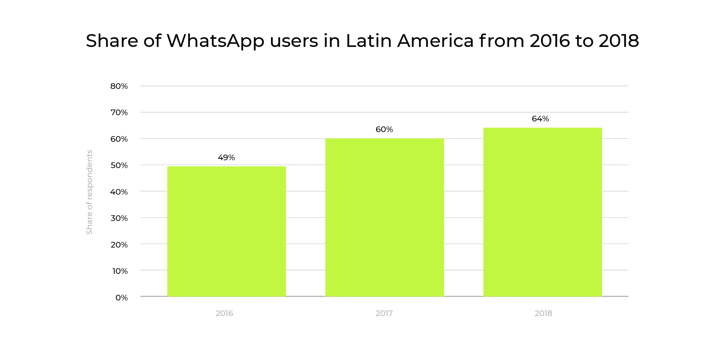 WhatsApp in Latin America