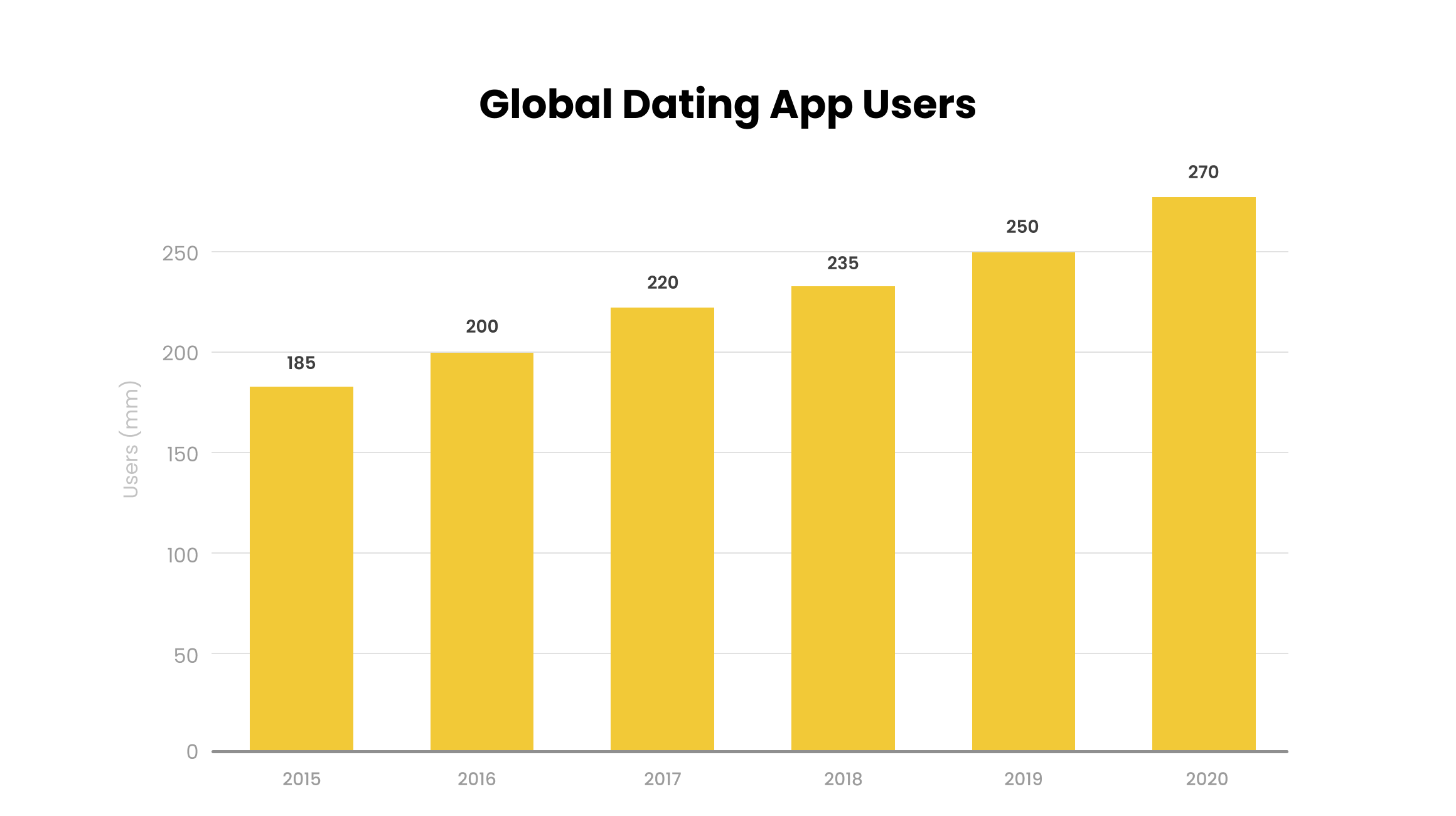 Global dating app users 