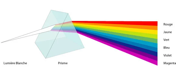 Illustration de la façon dont les couleurs sont créées par la lumière blanche