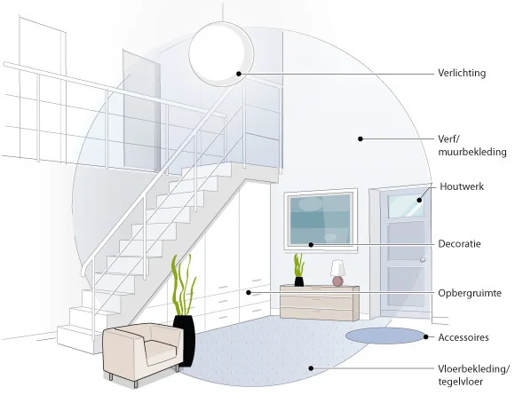 De inrichting van een trappenhuis 