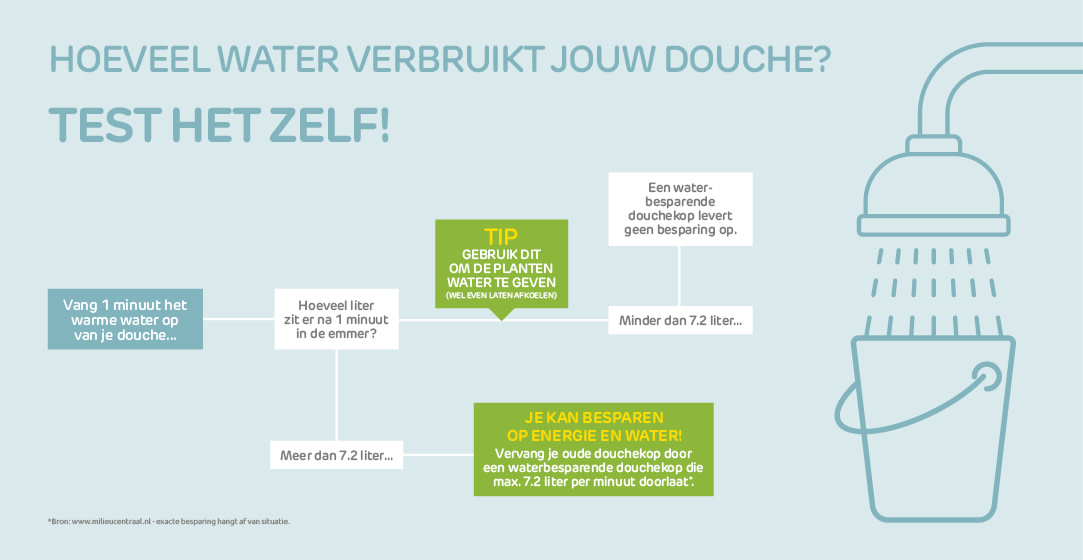 infographic waterbesparende douchekop
