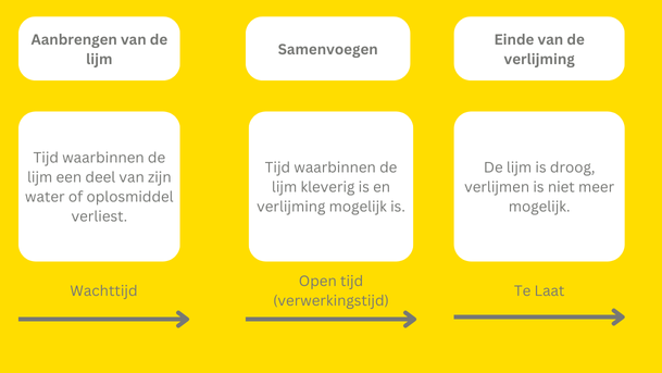 De definitie van lijm die het geruik van de lijm uitlegt  