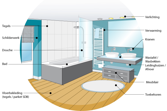 De indeling van de badkamer