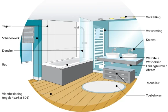 De indeling van de badkamer