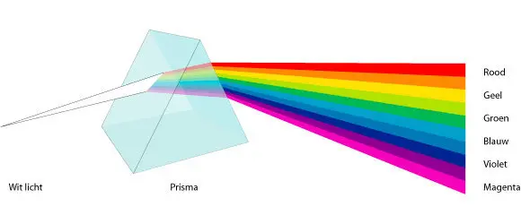 Een afbeelding van hoe kleuren ontstaan door wit licht