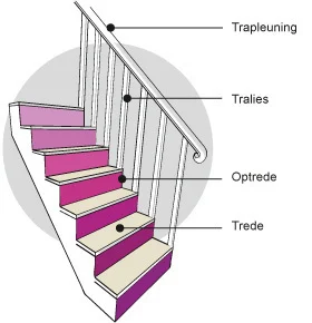 Verschillende onderdelen van de trap