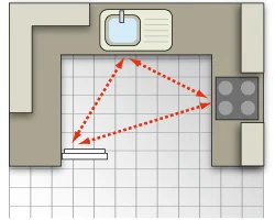 werkdriehoek keuken | triangle de travail cuisine