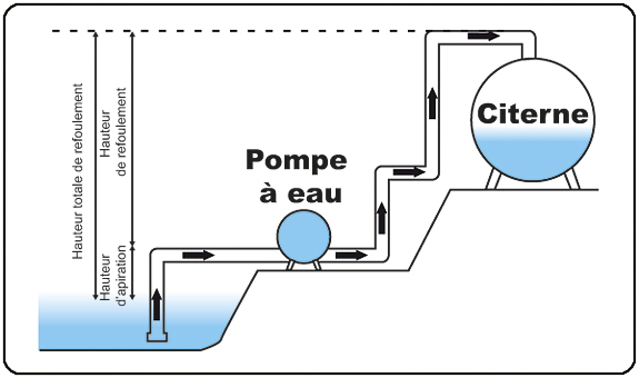 Bien choisir une pompe à eau | Étape par étape | Brico.be