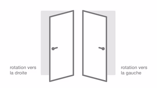 Determine the direction of rotation