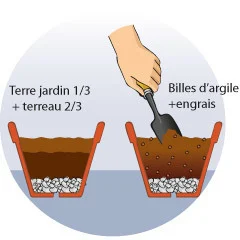 Une main dépose les granulés d'argile et l'engrais dans un pot à l'aide d'une pelle