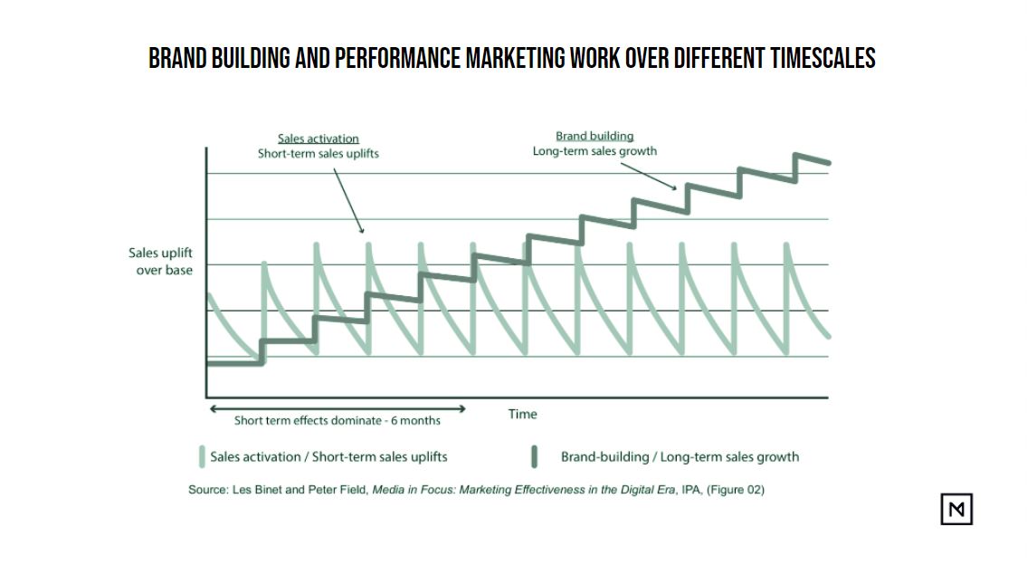 brand-building-and-performance-marketing-work-over-different-timescales