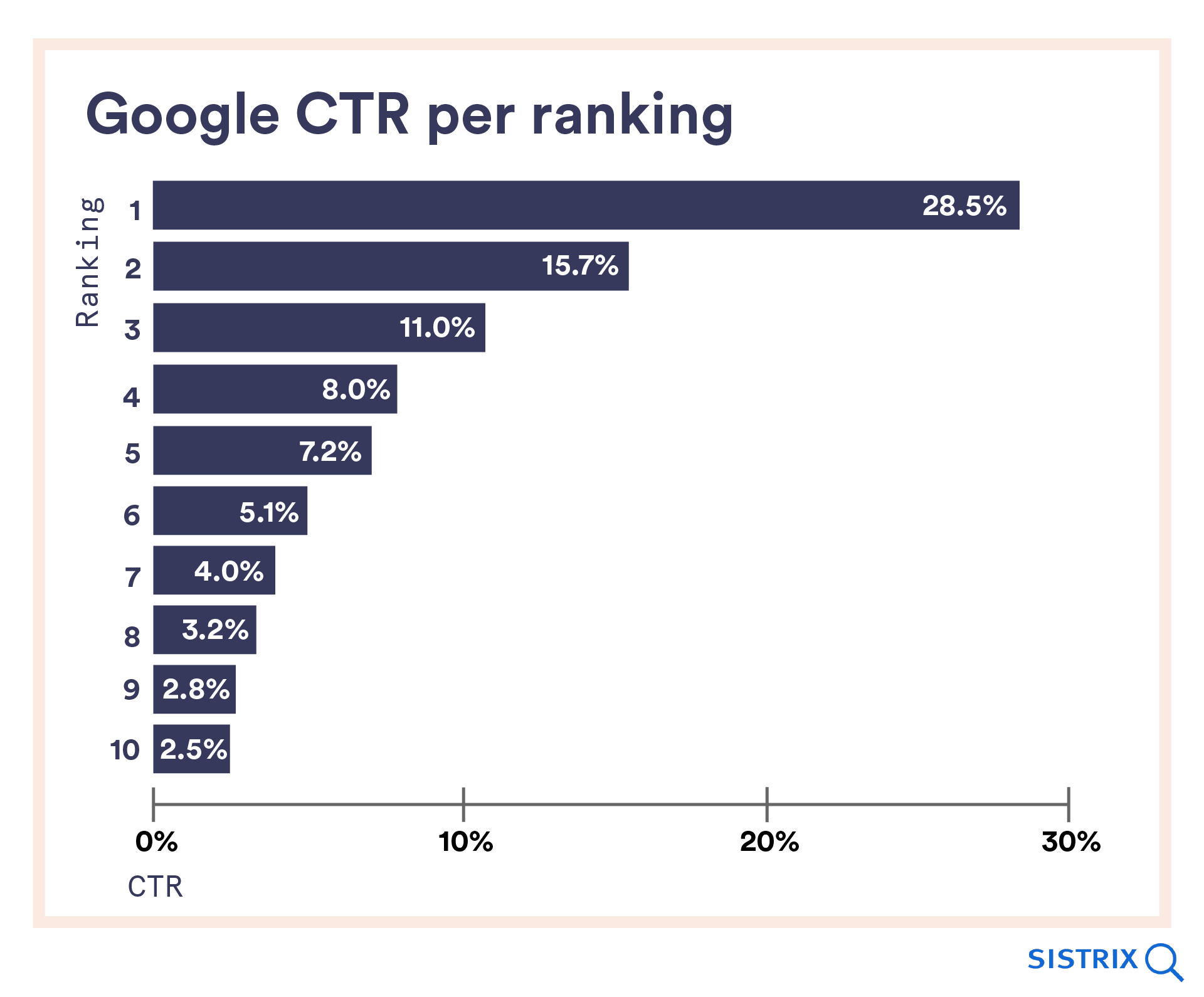 Google CTR Per Ranking