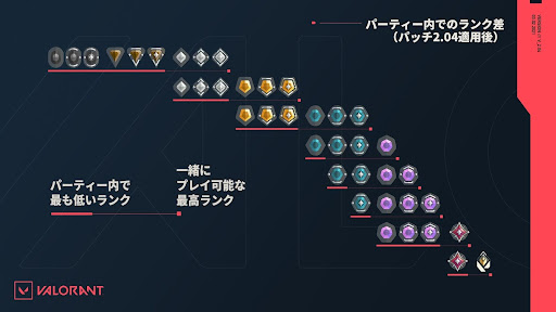 パーティー内のランク差