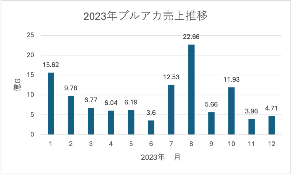 2023年ブルアカ売上推移