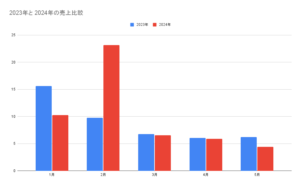 売上比較