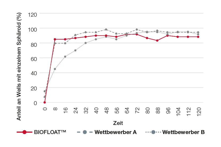 USE - LS - BIOFLOAT - Landingpage - Beeindruckende Ergebnisse Part II - Anteil an Wells