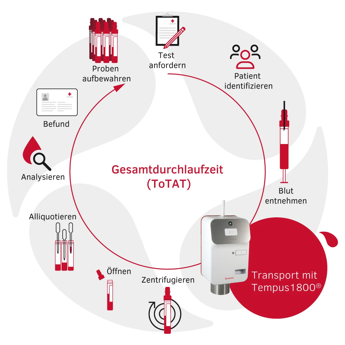 sar gesamtdurchlaufzeit grafik