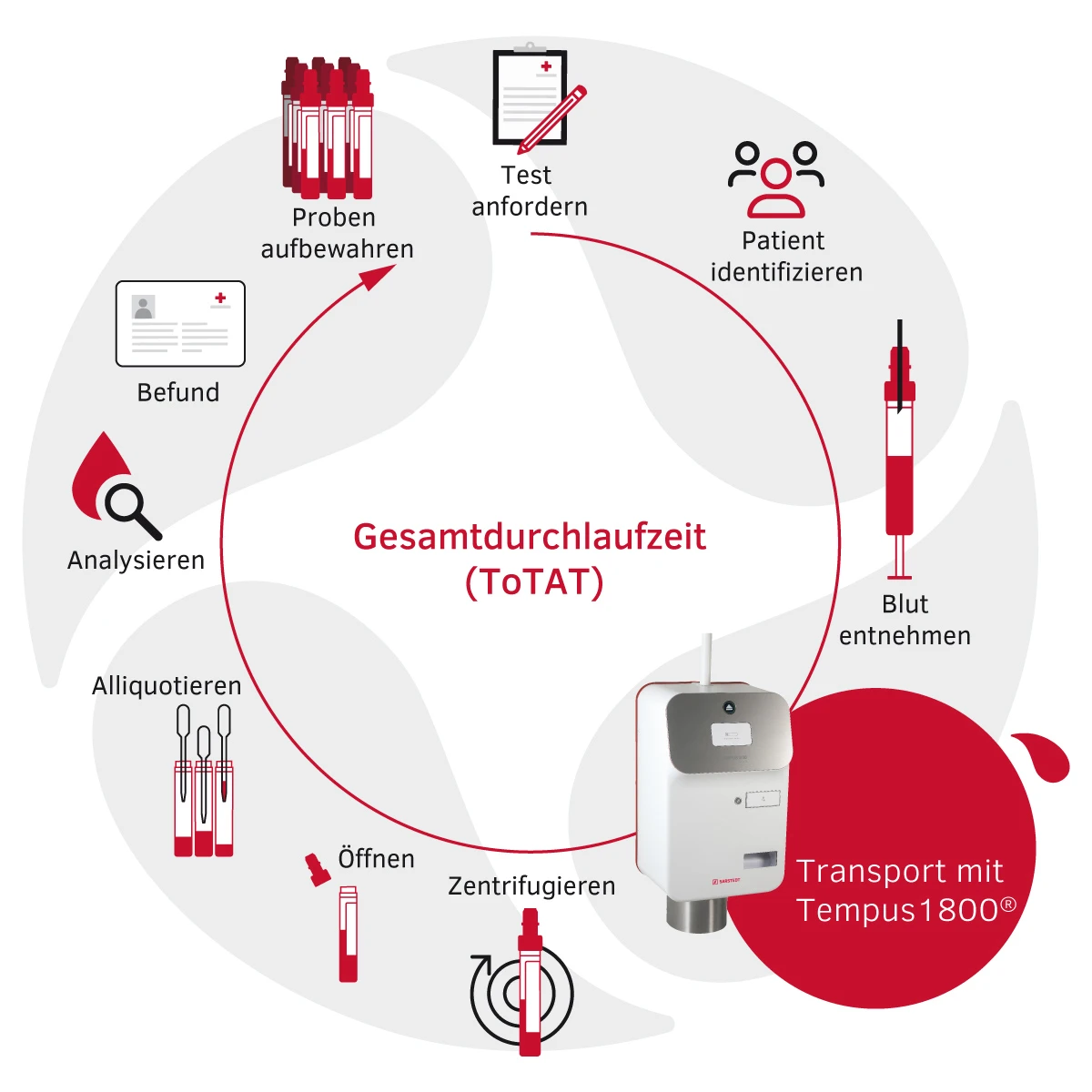 sar gesamtdurchlaufzeit grafik