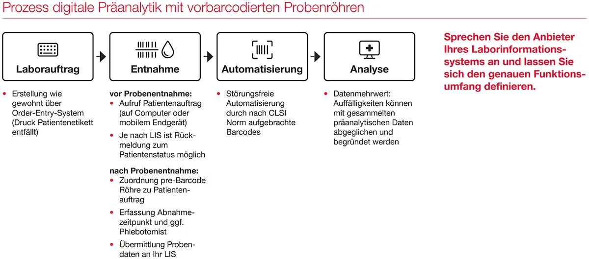 sar digital prozess de