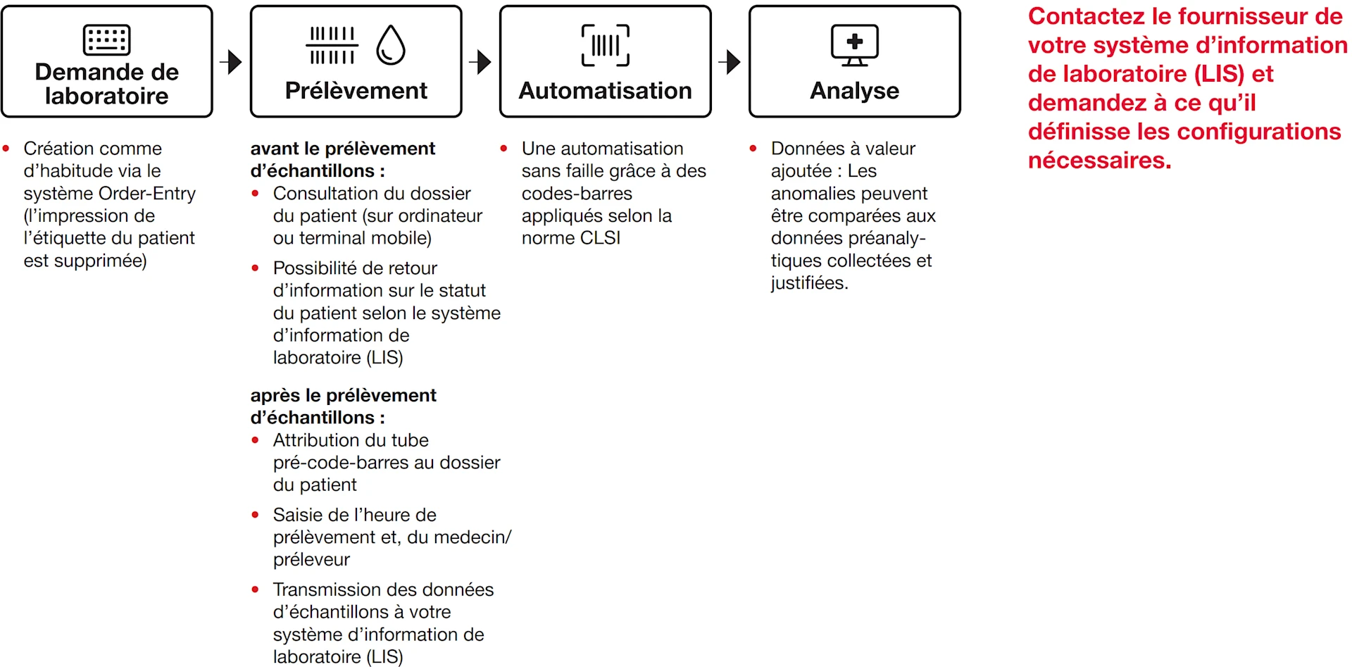 sar digital prozess fr