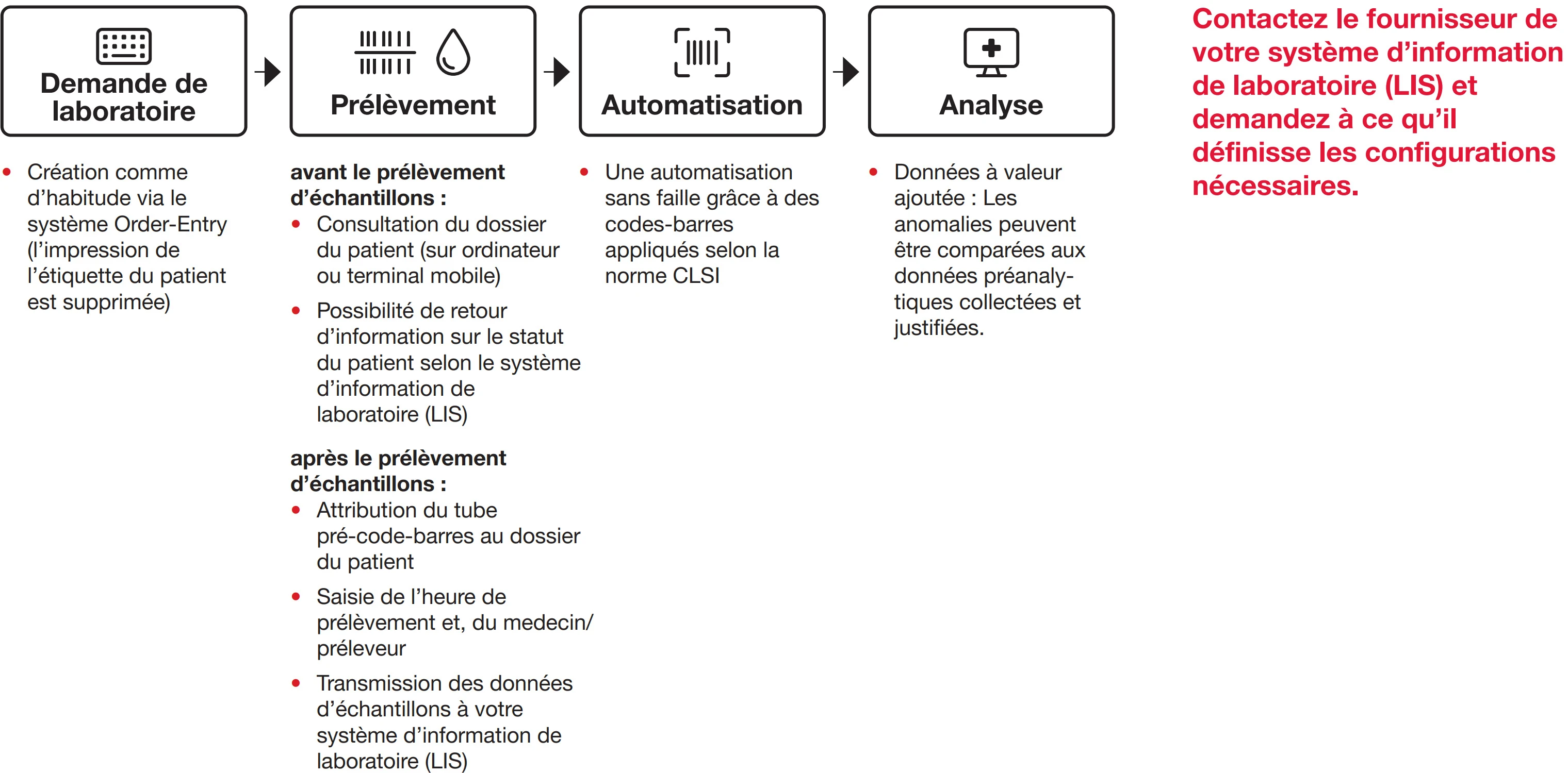 sar digital prozess fr