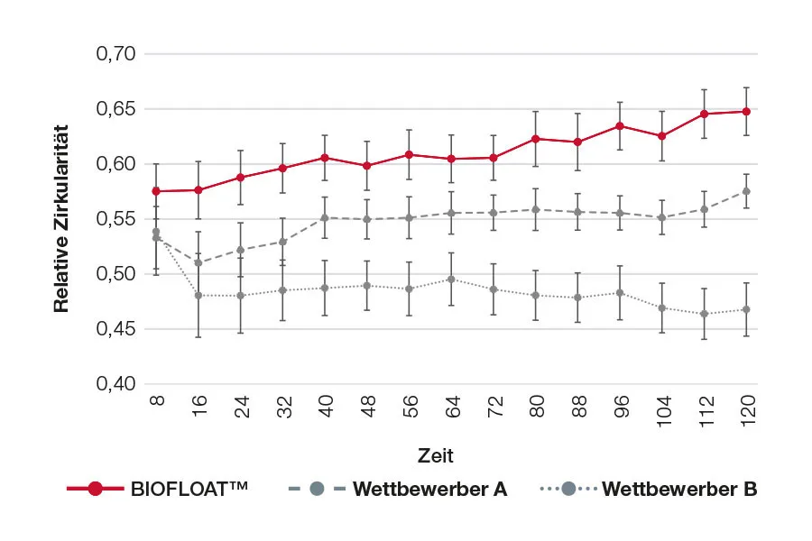 biofloat grafiken-tabellen 02