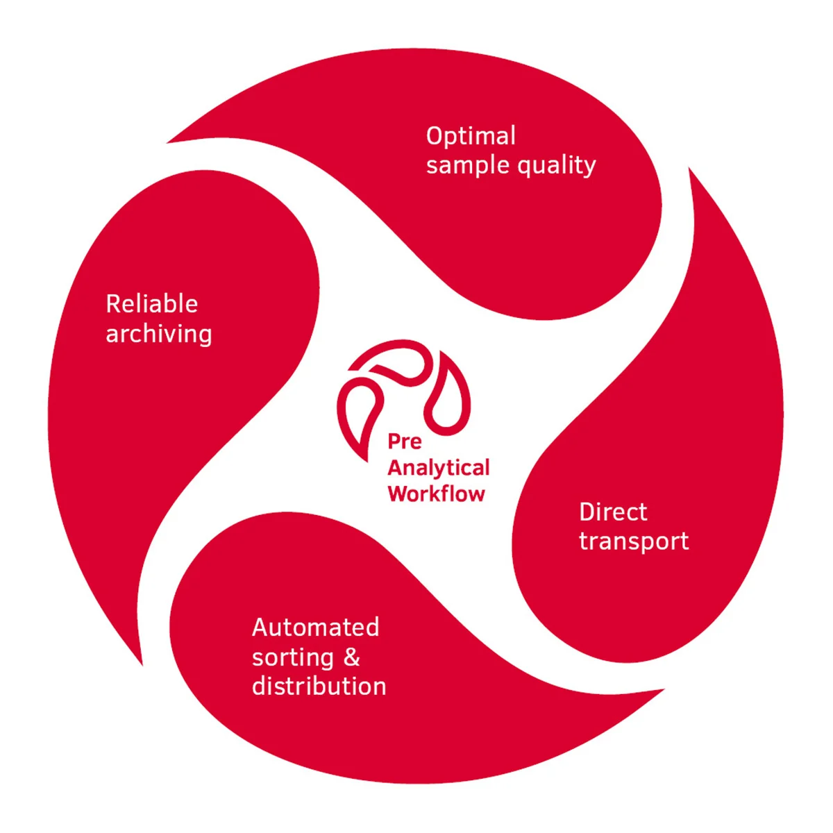 Preanalytical Workflow EN 1024x1024