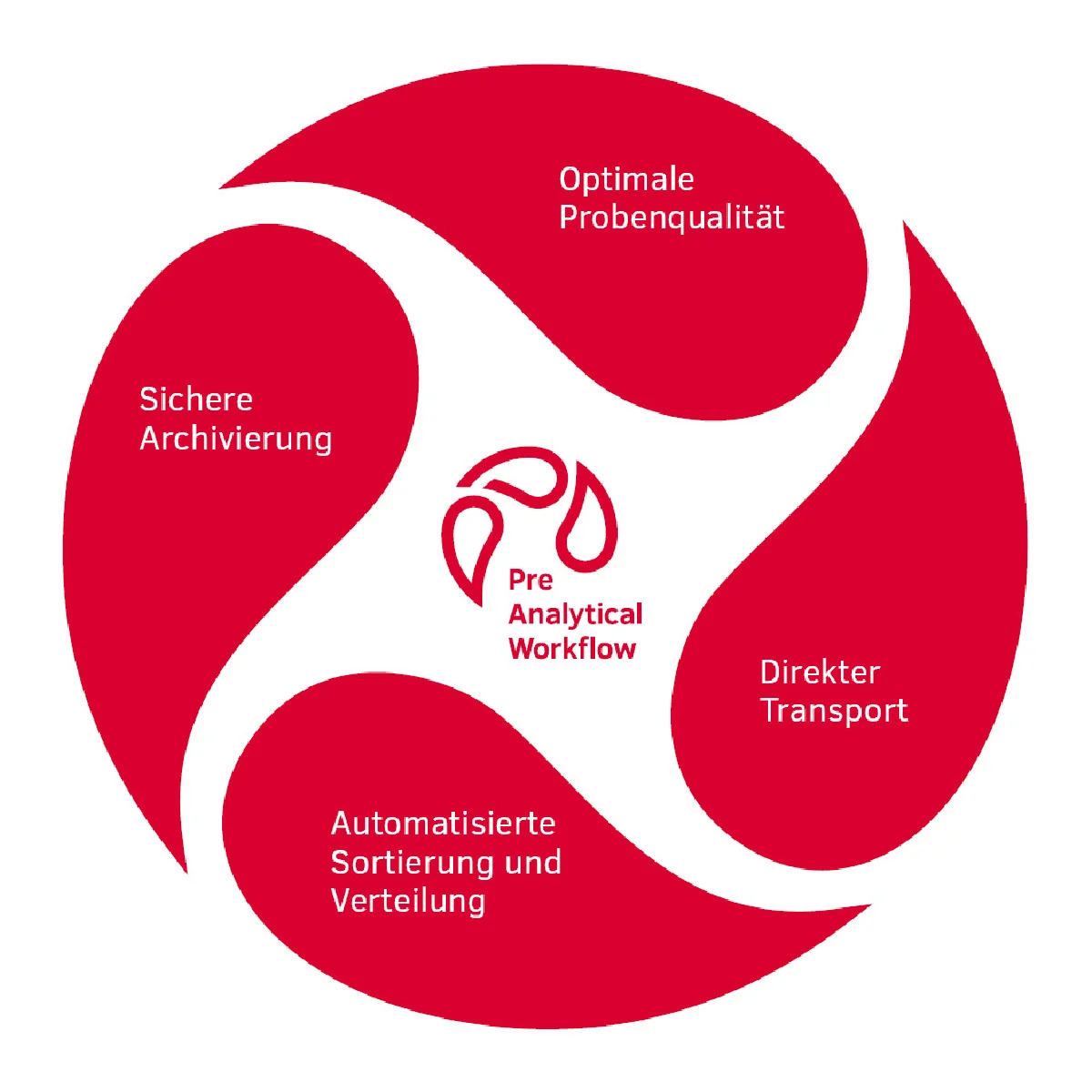 sar preanalytical workflow prozess