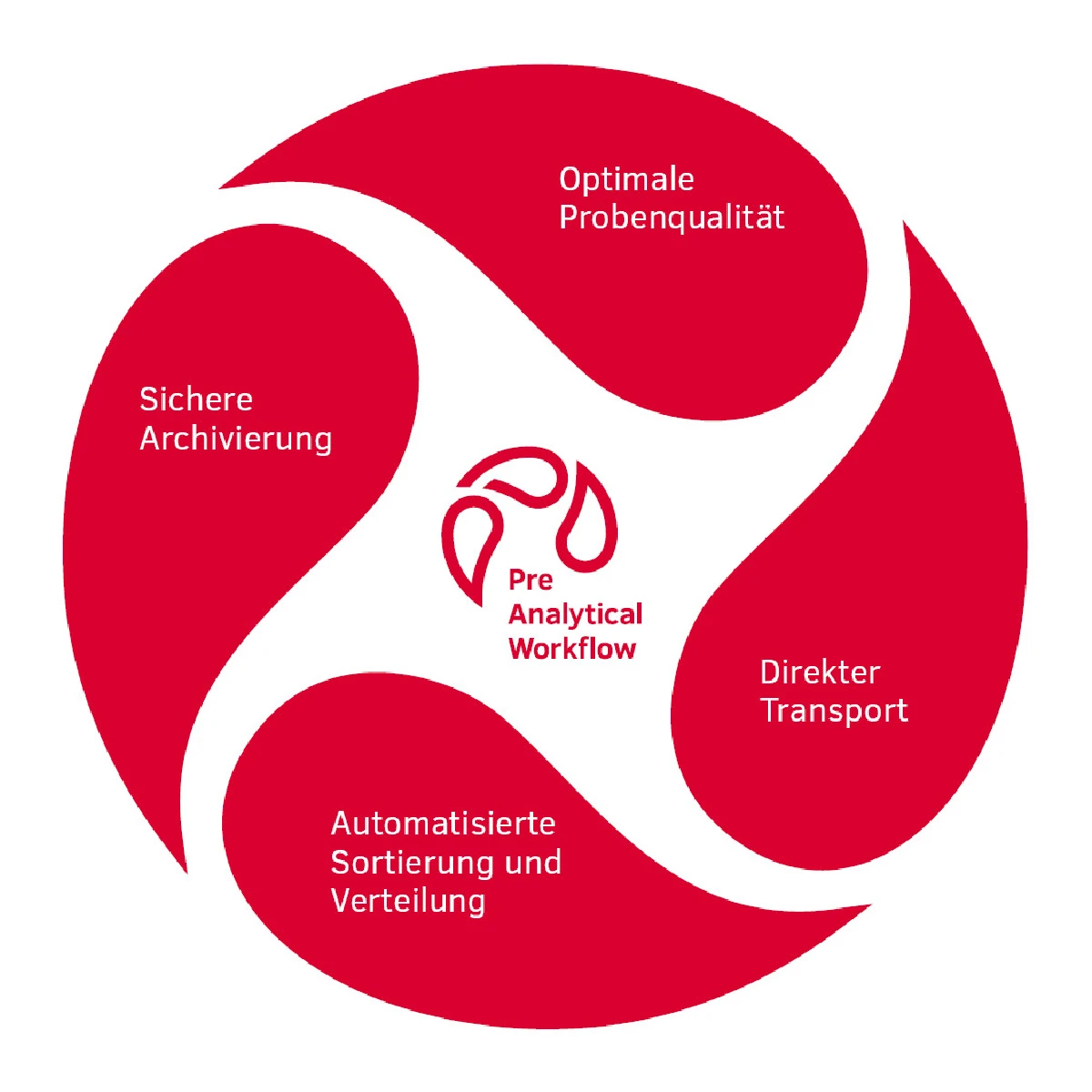 sar preanalytical workflow prozess