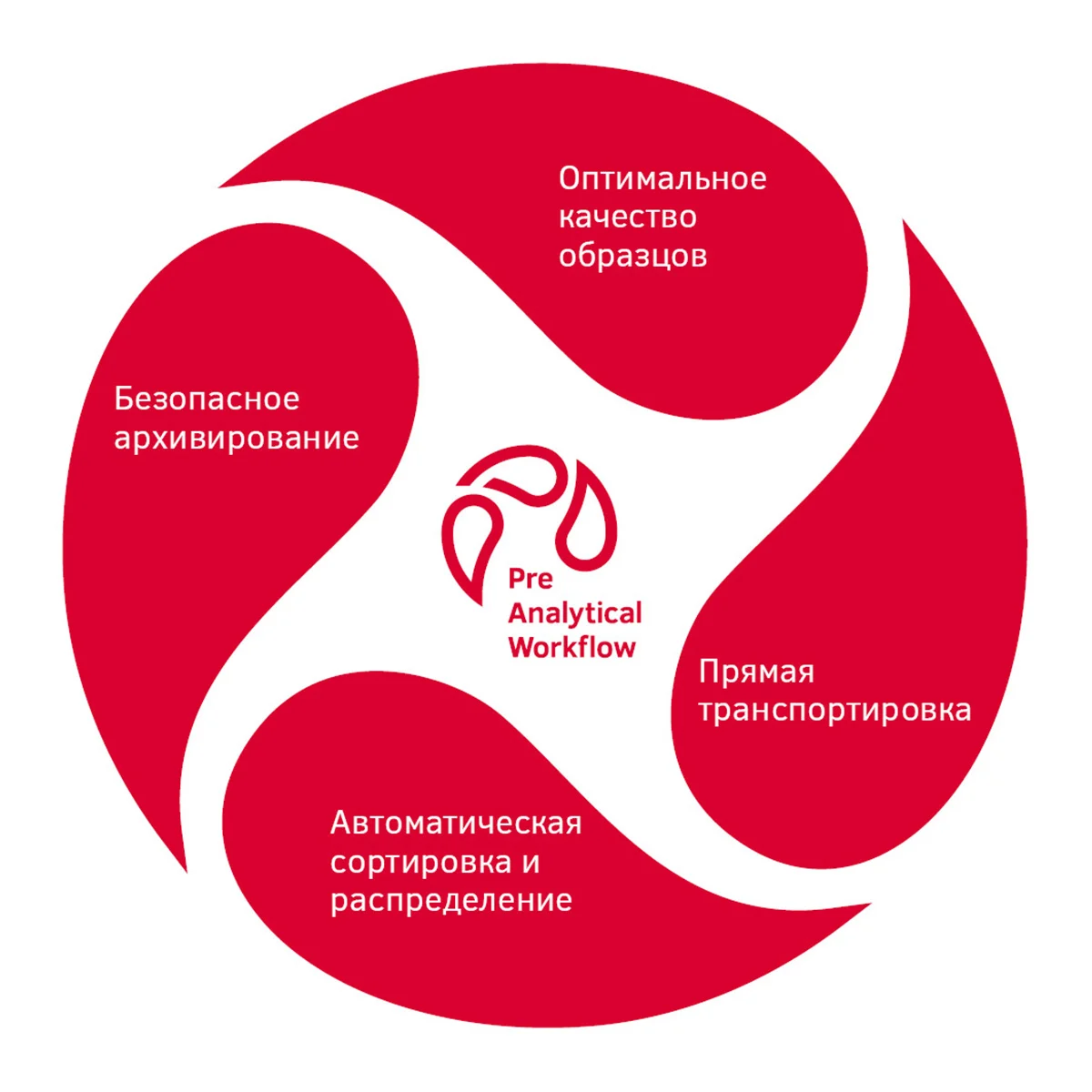 ICN Pre-Analytical-Workflow 001 RU