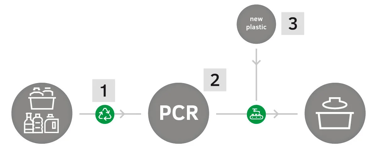 REC Boxen Zyklus - Landingpage Multi-Safe Entsorgungsboxen
