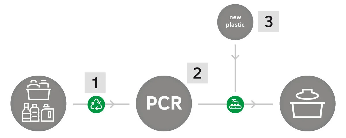 REC Boxen Zyklus - Landingpage Multi-Safe Entsorgungsboxen