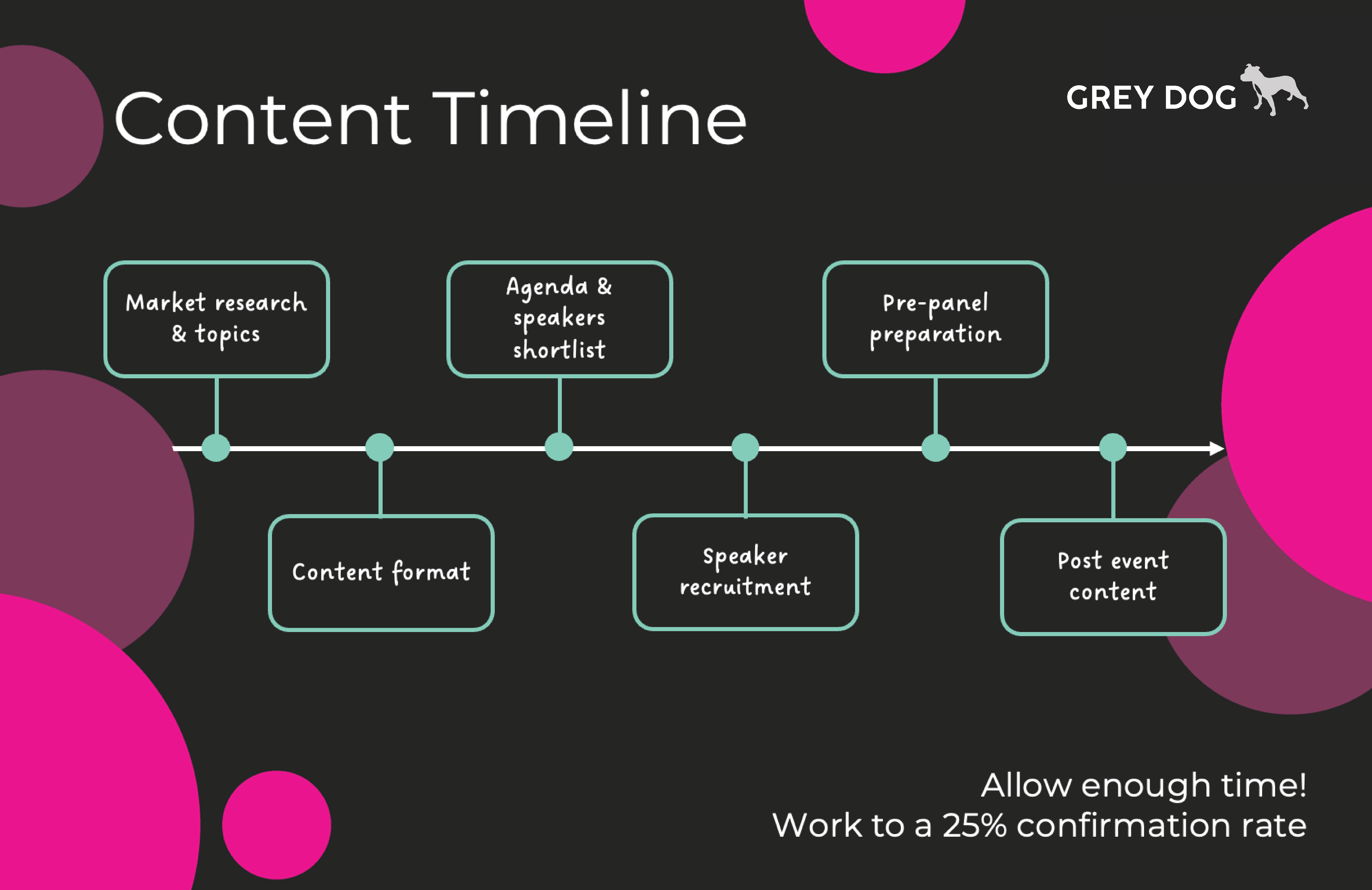 Content Timeline