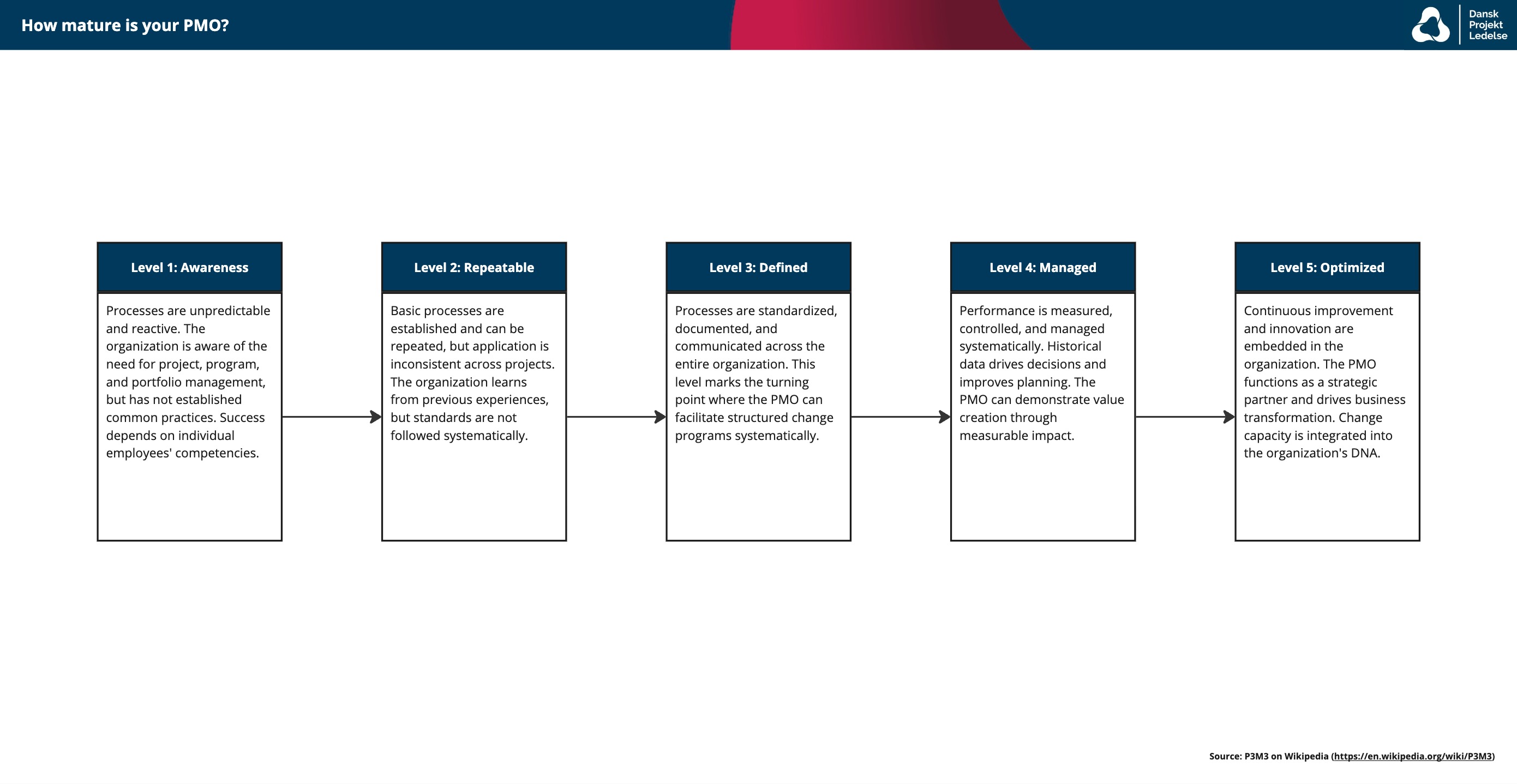 How Mature is Your PMO?