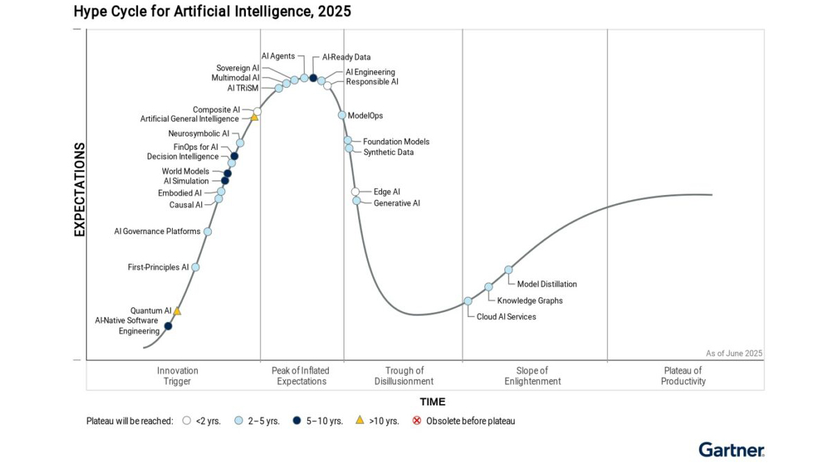 Gartner Hype Cycle for Artificial Intelligence, 2025