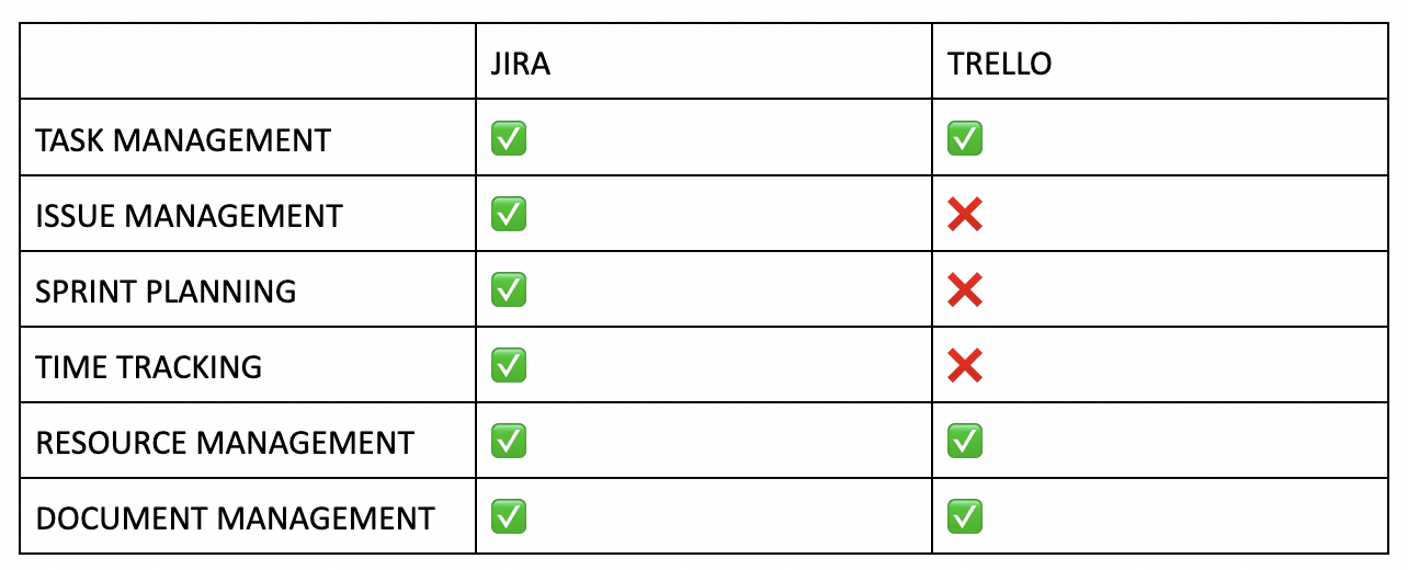 JIRA vs Trello - Review on 2 Project Management Tools We Used