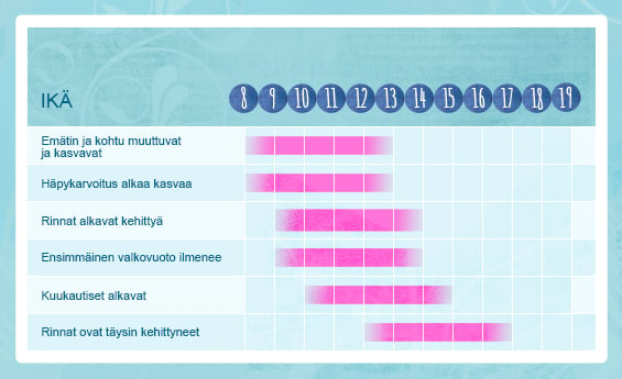 TYTTÄRESI VARTALOSSA TAPAHTUU muutoksia - MILLOIN MURROSIKÄ ALKAA? - o.b.® tamponit