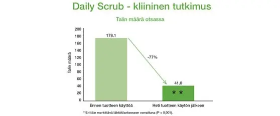 significantly reduces blackheads