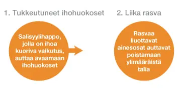 clogged pores, excess oil