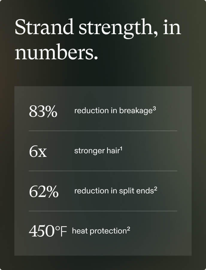 Strand strength, in numbers. 83% reduction in breakage. 6x stronger hair. 62% reduction in split ends. 450 degrees Fahrenheit heat protection.