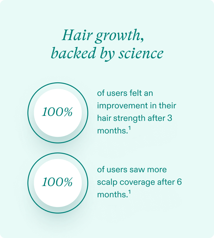 Hair growth, backed by science. 100% of users felt an improvement in their hair strength after 3 months. (citation 1.) 100% of users saw more scalp coverage after 6 months. (citation 1.)
