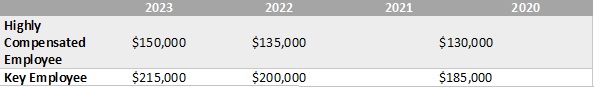 Indexed Compensation Levels