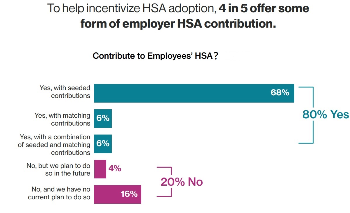 2024 employers contributing to employee HSAs 