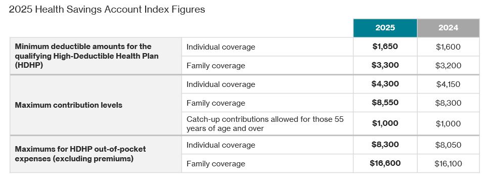 2025 HSA Contributions Limits Table